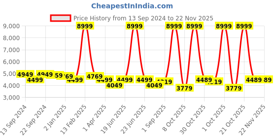 myntra.com Sassora Leather Sling Bag sassora Price History Graph from 13 Sep 2024 to 22 Nov 2025