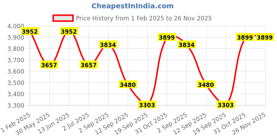 myntra.com Sassora Leather Sling Bag sassora Price History Graph from 1 Feb 2025 to 25 Nov 2025
