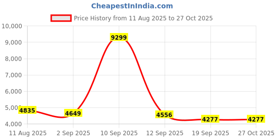 myntra.com Sassora Leather Sling Bag sassora Price History Graph from 11 Aug 2025 to 26 Oct 2025