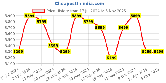 myntra.com Sassora Leather Structured Shoulder Bag sassora Price History Graph from 17 Jul 2024 to 5 Nov 2025