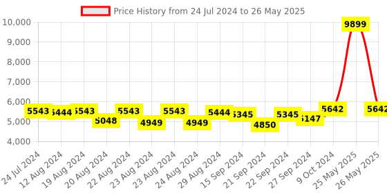myntra.com Sassora Leather Structured Shoulder Bag sassora Price History Graph from 24 Jul 2024 to 26 May 2025