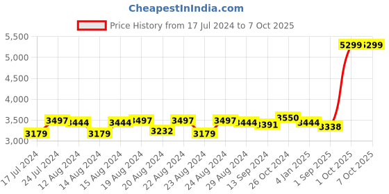 myntra.com Sassora Leather Structured Sling Bag sassora Price History Graph from 17 Jul 2024 to 7 Oct 2025