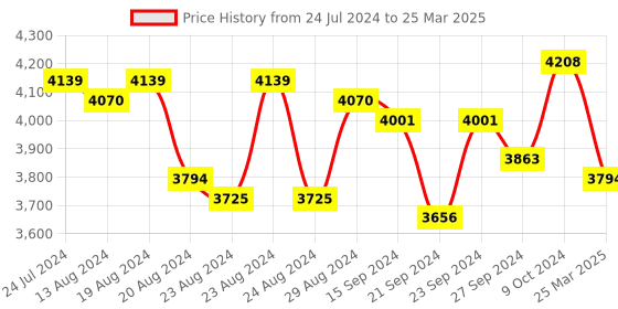 myntra.com Sassora Leather Structured Sling Bag sassora Price History Graph from 24 Jul 2024 to 25 Mar 2025