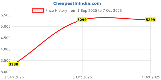 myntra.com Sassora Leather Structured Sling Bag sassora Price History Graph from 1 Sep 2025 to 7 Oct 2025