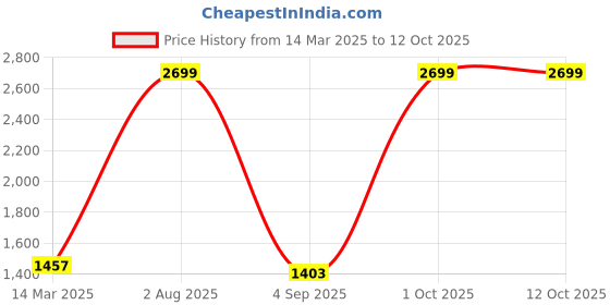 myntra.com Sassora Men Accessory Gift Set of sassora Price History Graph from 14 Mar 2025 to 12 Oct 2025