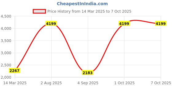 myntra.com Sassora Men Accessory Gift Set of sassora Price History Graph from 14 Mar 2025 to 7 Oct 2025