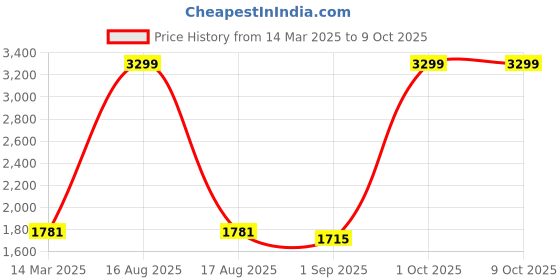 myntra.com Sassora Men Accessory Gift Set of sassora Price History Graph from 14 Mar 2025 to 9 Oct 2025