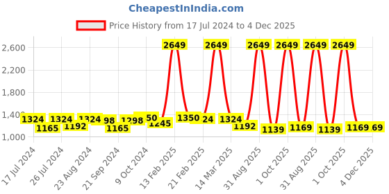 myntra.com Sassora Men Animal Printed Embellished Leather Two Fold Wallet sassora Price History Graph from 17 Jul 2024 to 4 Dec 2025