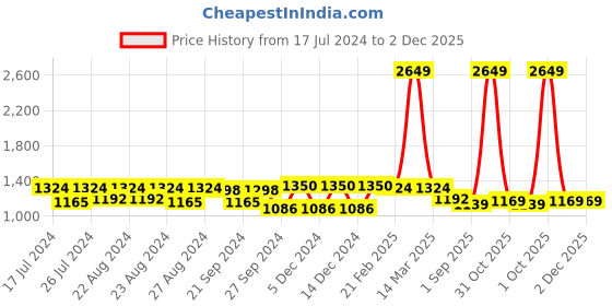 myntra.com Sassora Men Animal Printed Embellished Leather Two Fold Wallet sassora Price History Graph from 17 Jul 2024 to 2 Dec 2025
