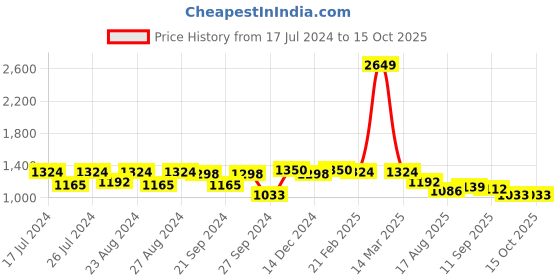 myntra.com Sassora Men Animal Printed Embellished Leather Two Fold Wallet sassora Price History Graph from 17 Jul 2024 to 14 Oct 2025