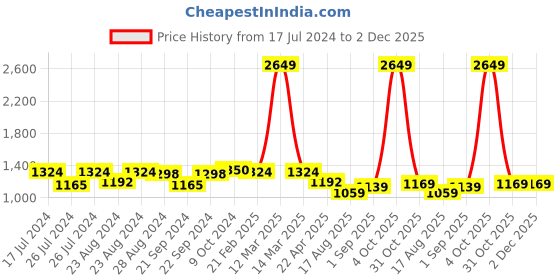 myntra.com Sassora Men Animal Printed Embellished Leather Two Fold Wallet sassora Price History Graph from 17 Jul 2024 to 2 Dec 2025