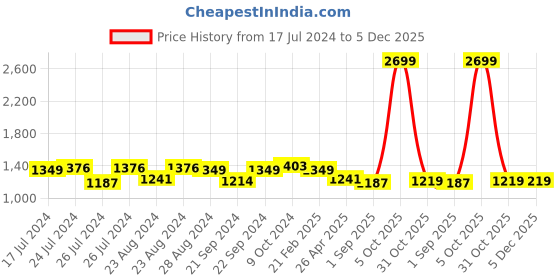 myntra.com Sassora Men Animal Printed Embellished Leather Two Fold Wallet sassora Price History Graph from 17 Jul 2024 to 5 Dec 2025