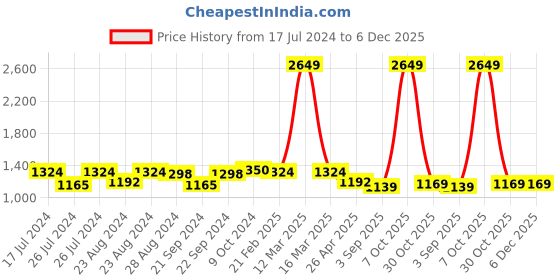 myntra.com Sassora Men Animal Printed Embellished Leather Two Fold Wallet sassora Price History Graph from 17 Jul 2024 to 5 Dec 2025