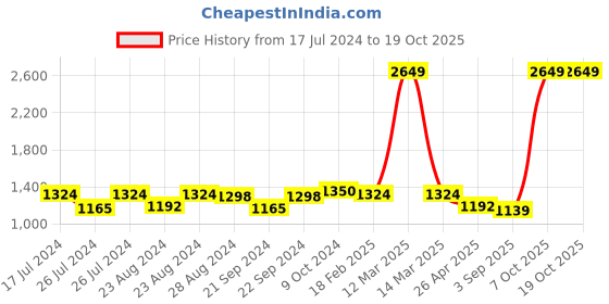 myntra.com Sassora Men Animal Printed Embellished Leather Two Fold Wallet sassora Price History Graph from 17 Jul 2024 to 18 Oct 2025