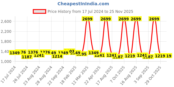 myntra.com Sassora Men Animal Printed Embellished Leather Two Fold Wallet sassora Price History Graph from 17 Jul 2024 to 25 Nov 2025