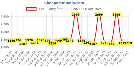myntra.com Sassora Men Animal Printed Embellished Leather Two Fold Wallet sassora Price History Graph from 17 Jul 2024 to 5 Dec 2025