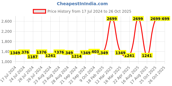 myntra.com Sassora Men Animal Printed Embellished Leather Two Fold Wallet sassora Price History Graph from 17 Jul 2024 to 26 Oct 2025