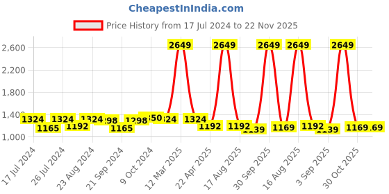 myntra.com Sassora Men Animal Printed Embellished Leather Two Fold Wallet sassora Price History Graph from 17 Jul 2024 to 22 Nov 2025