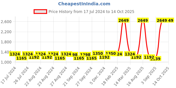 myntra.com Sassora Men Animal Printed Embellished Leather Two Fold Wallet sassora Price History Graph from 17 Jul 2024 to 13 Oct 2025