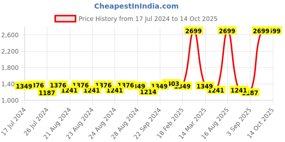 myntra.com Sassora Men Animal Printed Embellished Leather Two Fold Wallet sassora Price History Graph from 17 Jul 2024 to 13 Oct 2025