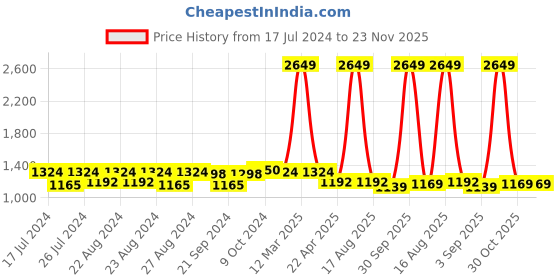 myntra.com Sassora Men Animal Printed Embellished Leather Two Fold Wallet sassora Price History Graph from 17 Jul 2024 to 23 Nov 2025