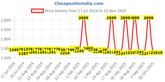 myntra.com Sassora Men Animal Printed Embellished Leather Two Fold Wallet sassora Price History Graph from 17 Jul 2024 to 22 Nov 2025