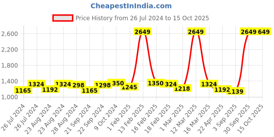 myntra.com Sassora Men Animal Printed Embellished Leather Two Fold Wallet sassora Price History Graph from 26 Jul 2024 to 14 Oct 2025