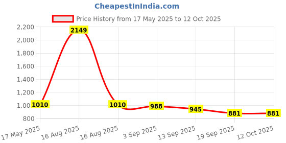 myntra.com Sassora Men Animal Printed Embellished Leather Two Fold Wallet sassora Price History Graph from 17 May 2025 to 11 Oct 2025