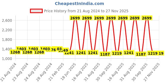 myntra.com Sassora Men Animal Printed Leather Two Fold Wallet sassora Price History Graph from 21 Aug 2024 to 27 Nov 2025