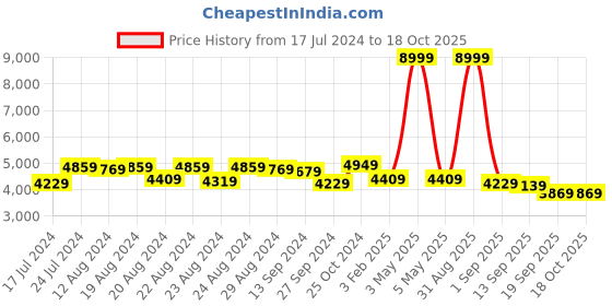 myntra.com Sassora Men Animal Textured Leather Structured Sling Bag sassora Price History Graph from 17 Jul 2024 to 18 Oct 2025