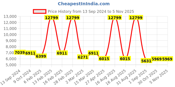 myntra.com Sassora Men Backpack with Compression Straps sassora Price History Graph from 13 Sep 2024 to 5 Nov 2025