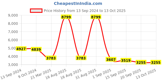 myntra.com Sassora Men Backpack with Compression Straps sassora Price History Graph from 13 Sep 2024 to 13 Oct 2025