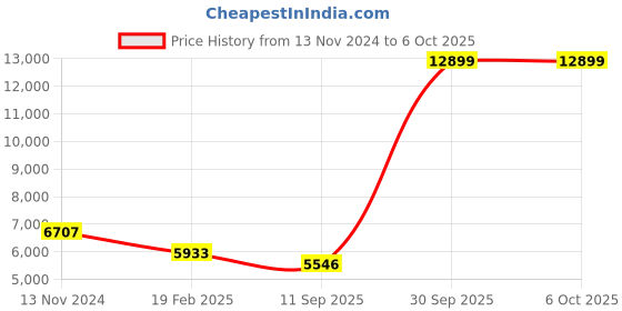 myntra.com Sassora Men Backpack with Compression Straps sassora Price History Graph from 13 Nov 2024 to 5 Oct 2025