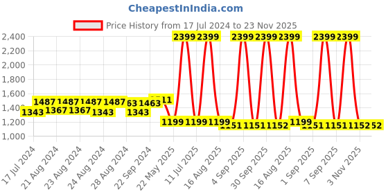 myntra.com Sassora Men Black Leather Two Fold RFID Wallet sassora Price History Graph from 17 Jul 2024 to 22 Nov 2025
