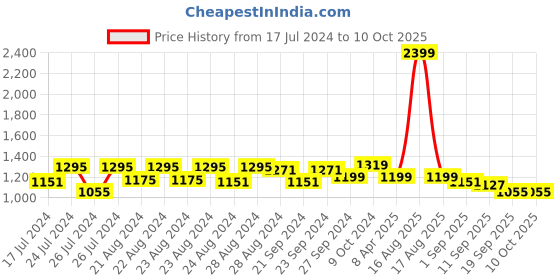 myntra.com Sassora Men Black Leather Two Fold Wallet sassora Price History Graph from 17 Jul 2024 to 10 Oct 2025