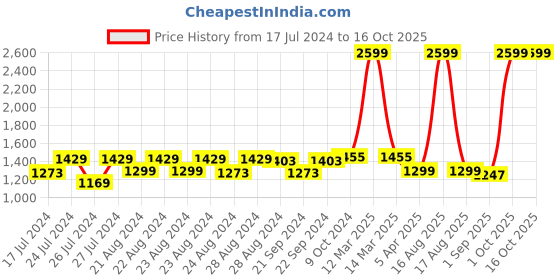 myntra.com Sassora Men Black Leather Two Fold Wallet sassora Price History Graph from 17 Jul 2024 to 15 Oct 2025