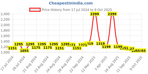 myntra.com Sassora Men Black Leather Two Fold Wallet sassora Price History Graph from 17 Jul 2024 to 9 Oct 2025