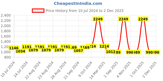 myntra.com Sassora Men Black Leather Two Fold Wallet sassora Price History Graph from 10 Jul 2024 to 2 Dec 2025