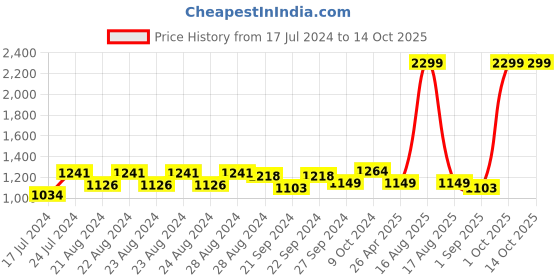 myntra.com Sassora Men Black Leather Two Fold Wallet sassora Price History Graph from 17 Jul 2024 to 14 Oct 2025