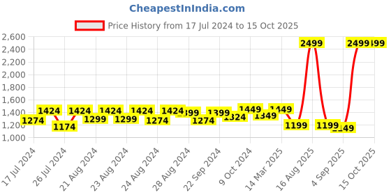 myntra.com Sassora Men Black Zip Detail Leather Two Fold Wallet sassora Price History Graph from 17 Jul 2024 to 14 Oct 2025