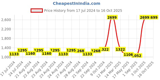 myntra.com Sassora Men Bow Detail Leather Two Fold Wallet sassora Price History Graph from 17 Jul 2024 to 14 Oct 2025