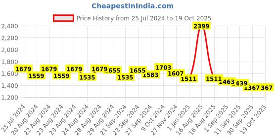myntra.com Sassora Men Brown & Gold-Toned Leather Three Fold Wallet sassora Price History Graph from 25 Jul 2024 to 18 Oct 2025