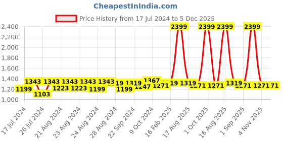 myntra.com Sassora Men Brown Buckle Detail Leather Two Fold Wallet sassora Price History Graph from 17 Jul 2024 to 5 Dec 2025