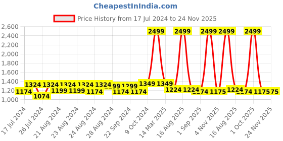 myntra.com Sassora Men Brown Genuine Leather RFID Two Fold Wallet sassora Price History Graph from 17 Jul 2024 to 24 Nov 2025