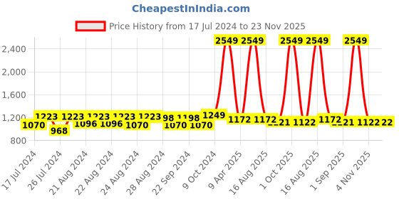 myntra.com Sassora Men Brown Genuine Leather RFID Two Fold Wallet sassora Price History Graph from 17 Jul 2024 to 23 Nov 2025