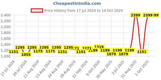 myntra.com Sassora Men Brown Leather Two Fold Wallet sassora Price History Graph from 17 Jul 2024 to 14 Oct 2025