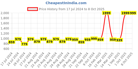 myntra.com Sassora Men Brown Leather Two Fold Wallet sassora Price History Graph from 17 Jul 2024 to 8 Oct 2025