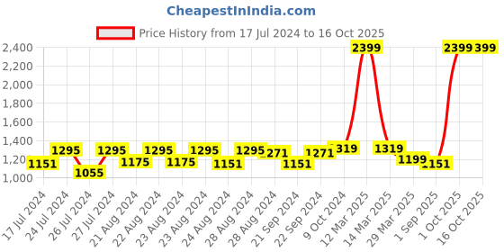 myntra.com Sassora Men Brown Leather Two Fold Wallet sassora Price History Graph from 17 Jul 2024 to 15 Oct 2025