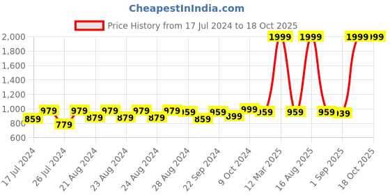 myntra.com Sassora Men Brown Leather Two Fold Wallet sassora Price History Graph from 17 Jul 2024 to 17 Oct 2025