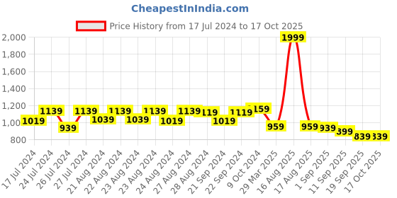 myntra.com Sassora Men Brown Leather Two Fold Wallet sassora Price History Graph from 17 Jul 2024 to 16 Oct 2025